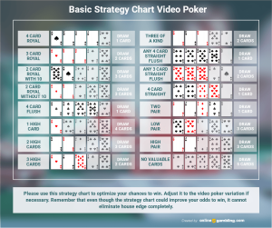 Perfect Strategies for Video Poker